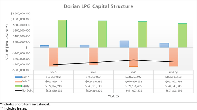 Dorian LPG Capital Structure