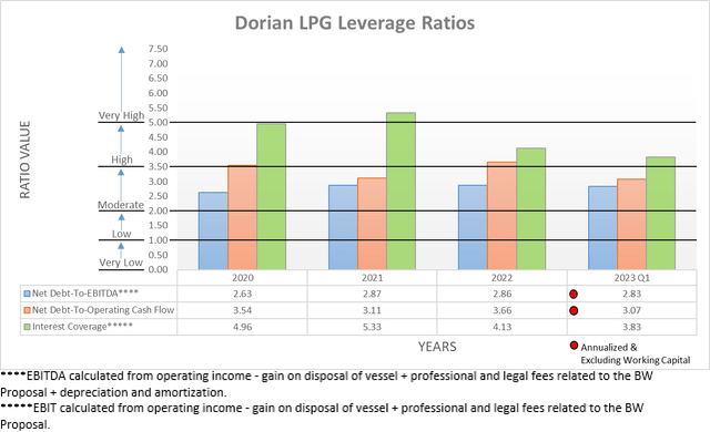 Dorian LPG Leverage Ratios