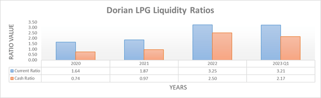 Dorian LPG Liquidity Ratios
