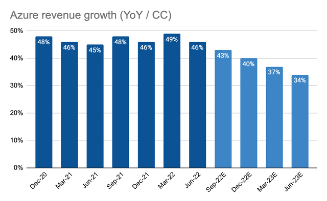 Azure revenue growth rate YoY