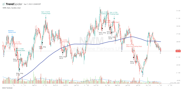 TrendSpider, DHT (daily)