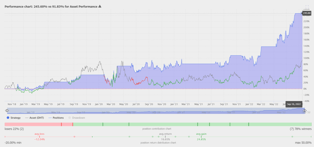 TrendSpider, DHT (daily), backtesting results