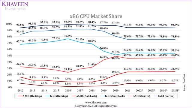 cpu market share