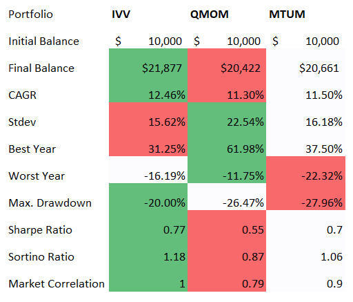 ETFs' returns comparison