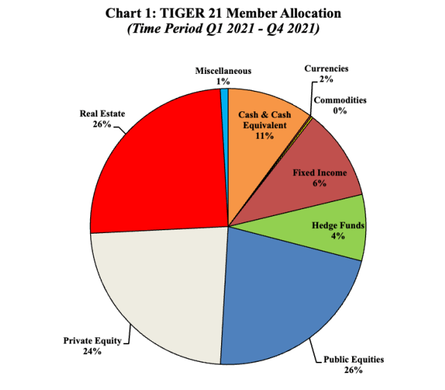 Tiger 21 asset allocation