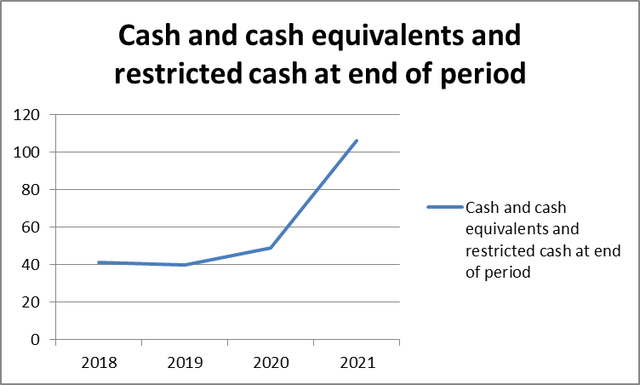 Cash flow history
