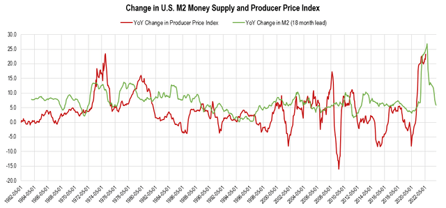 Change in US M2 Money supply and producer price index