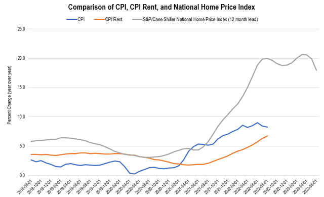 Comparison of CPI, CPI Rent and National Home Price index