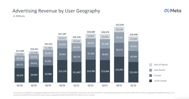 META Revenue