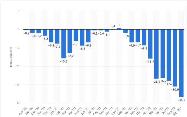 German consume index