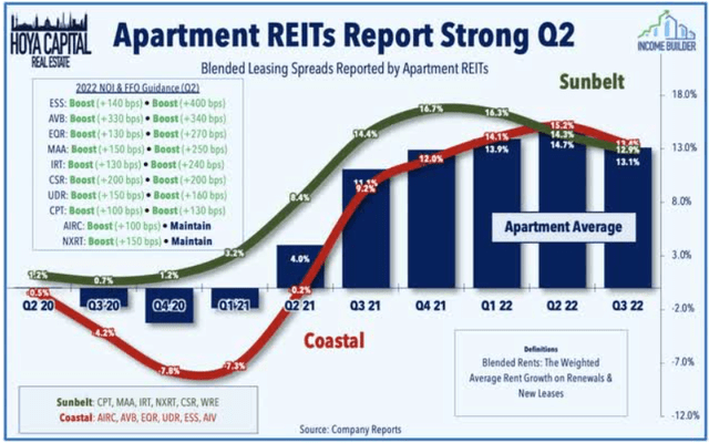 Line chart showing leasing spreads down slightly from previous quarter, but still in double digits, and coastal markets have caught up with the Sunbelt