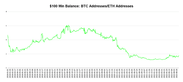 BTC vs ETH addresses