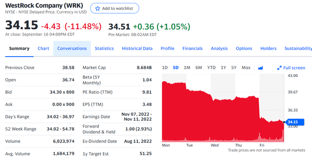 WestRock's stock price evolution (last 5 days)