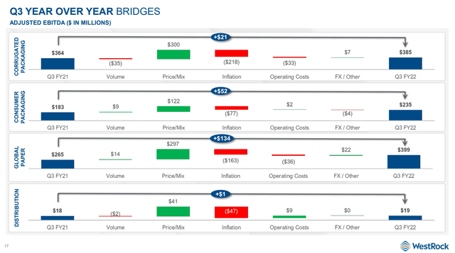 WestRock Q3 pricing delta in the new reporting division