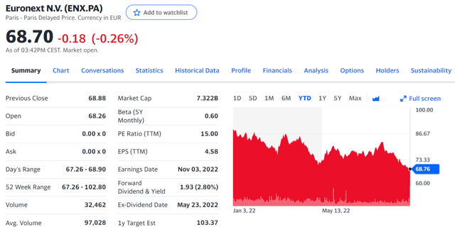 Euronext stock price evolution YTD