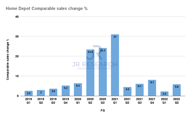 Home Depot Comparable sales change %