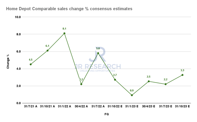 Home Depot Comparable sales change % consensus estimates