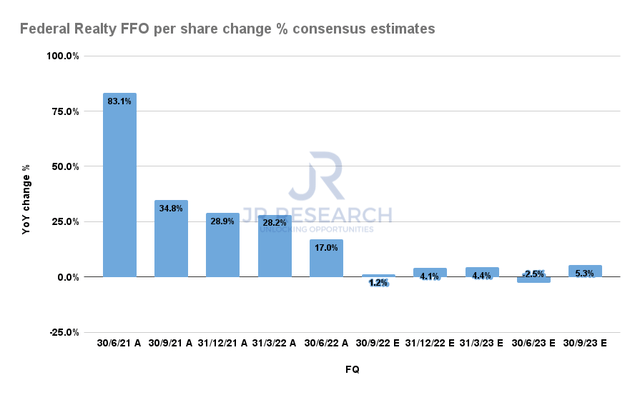 Federal Realty FFO per share change % consensus estimates
