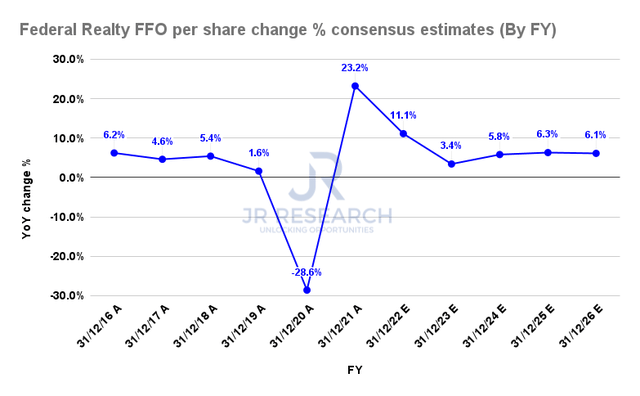 Federal Realty FFO per share change % consensus estimates (By FY)