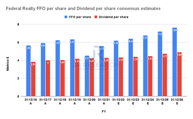 FRT FFO per share and Dividend per share consensus estimates
