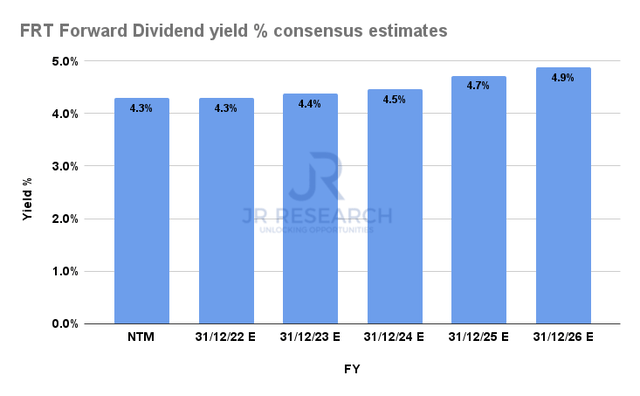 FRT Forward Dividend yields % consensus estimates