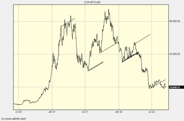 Bitcoin chart