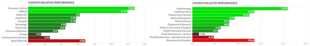 Sector and Healthcare Industry Performance 3M