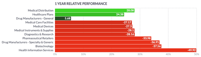 Health Information Services 1Y Performance