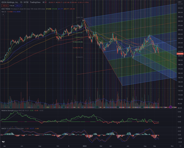 IQVIA Technical Analysis Chart 19.09.2022