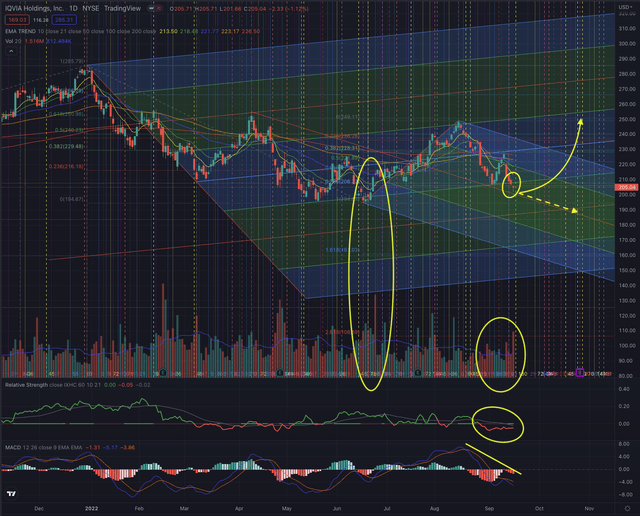 IQVIA Likely Outcome Technical Analysis Chart 19.09.2022