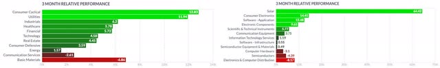 Techncology Sector and Computer Hardware Industry 3M Performance
