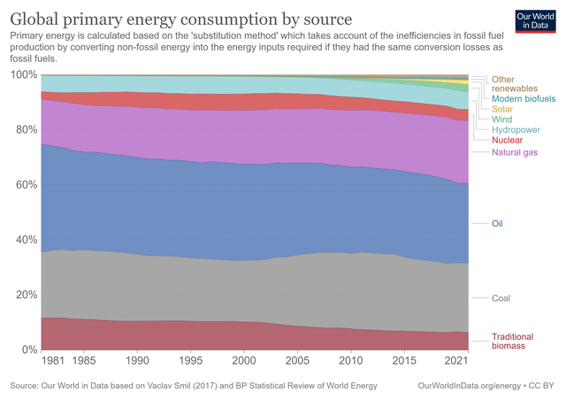 Global Primary Energy Consumption By Source