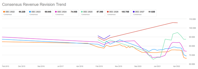 Seeking Alpha: Intel Revenue Estimates