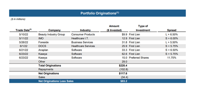 Portfolio Originations