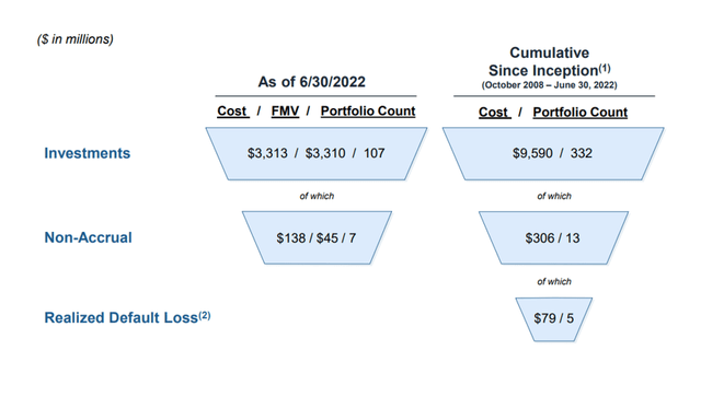 Non-Accruals