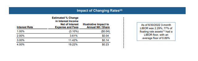 Impact Of Changing Rates