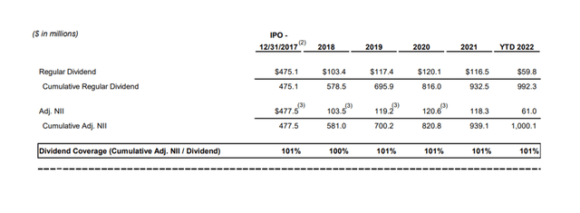 Dividend Coverage