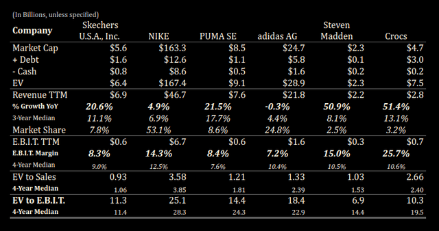 Table of financial indicators for Skechers and Competitors