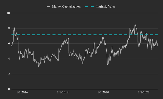 Skechers Historical Market Cap and Estimated Intrinsic value