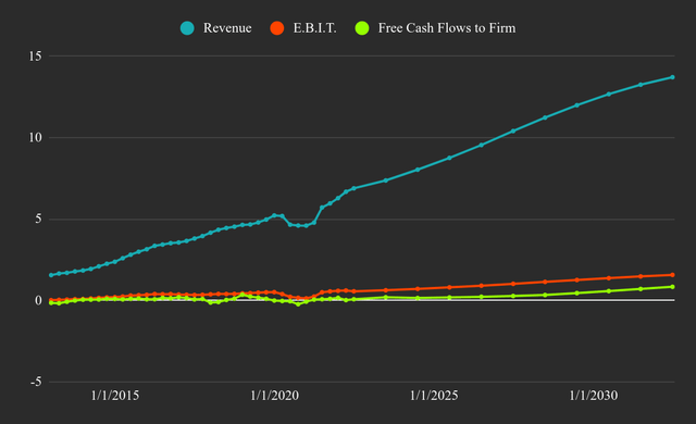 Skechers Historical Fundamentals and 10-Year Intrinsic Value Model