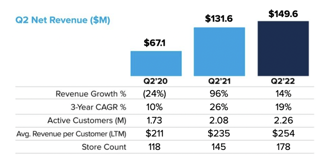 Warby Parker Q2 2022 Earnings Report
