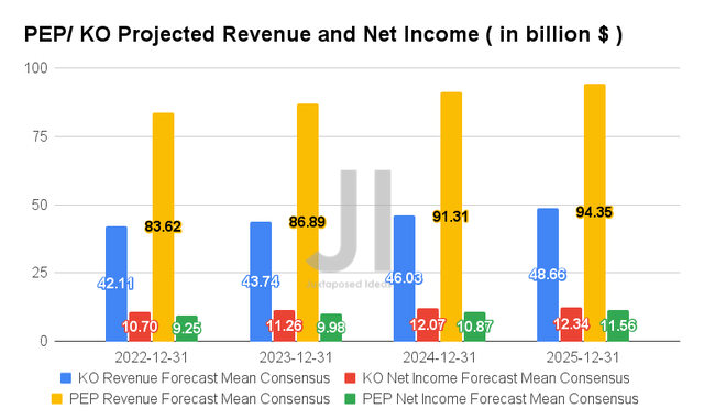 PEP/ KO Projected Revenue and Net Income