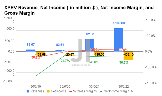 XPEV Revenue, Net Income, Net Income Margin, and Gross Margin