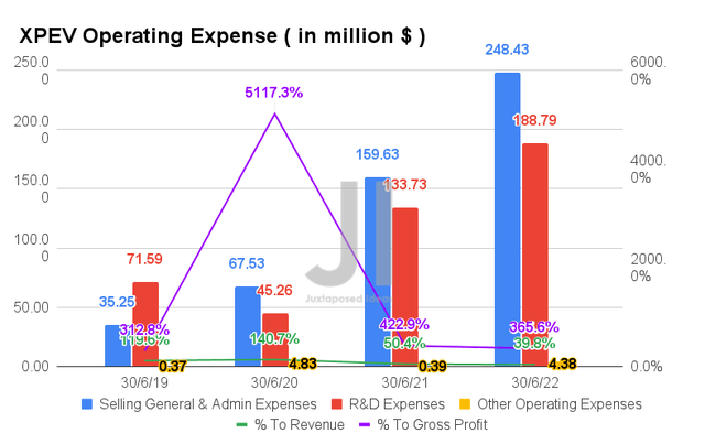 XPEV Operating Expense