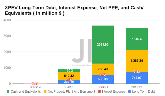 XPEV Long-Term Debt, Interest Expense, Net PPE, and Cash/ Equivalents