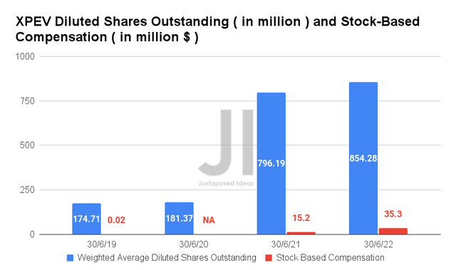 XPEV Diluted Shares Outstanding and Stock-Based Compensation