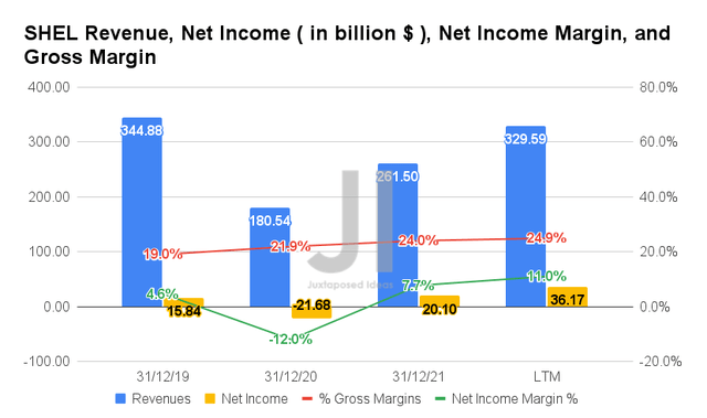 SHEL Revenue, Net Income, Net Income Margin, and Gross Margin