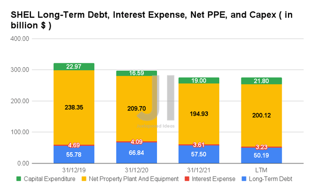 SHEL Long-Term Debt, Interest Expense, Net PPE, and Capex