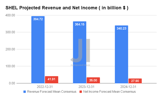 SHEL Projected Revenue and Net Income