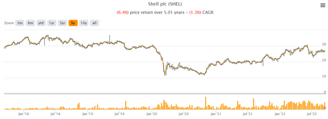 SHEL 5Y Stock Price